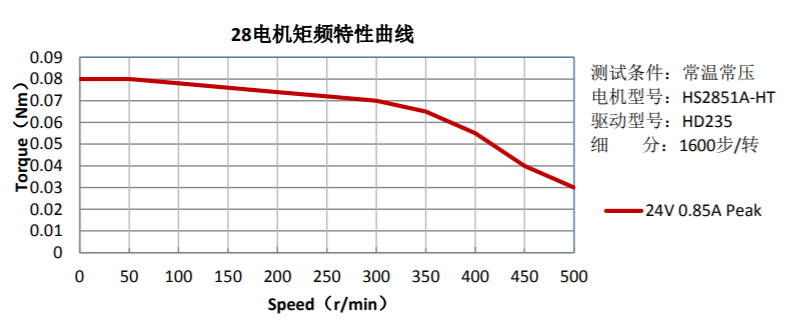 28電機(jī)矩頻特性曲線